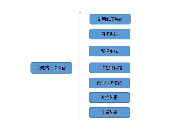 變電站二次設備有哪些？